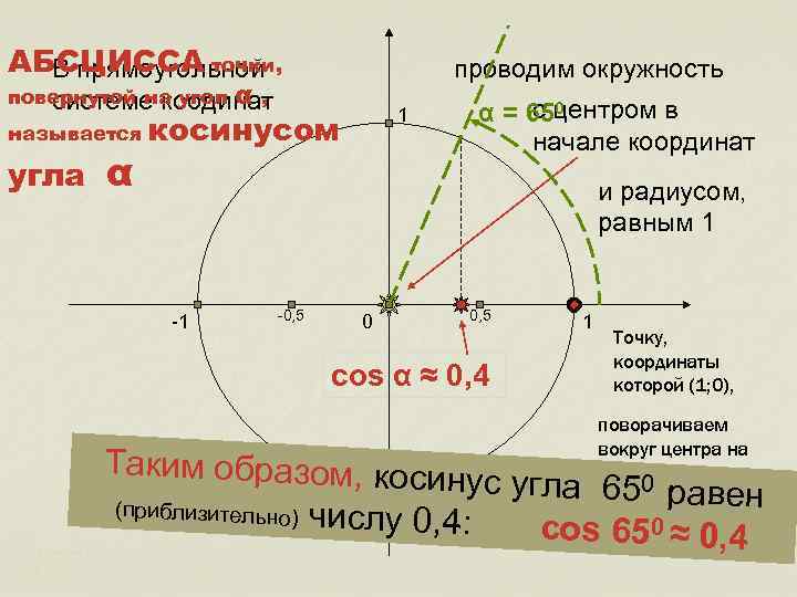 АБСЦИССА точки, В прямоугольной проводим окружность повернутой на угол α , системе коодинат называется