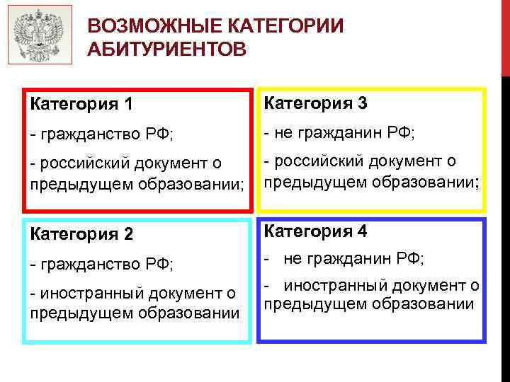 ВОЗМОЖНЫЕ КАТЕГОРИИ АБИТУРИЕНТОВ Категория 1 Категория 3 - гражданство РФ; - не гражданин РФ;