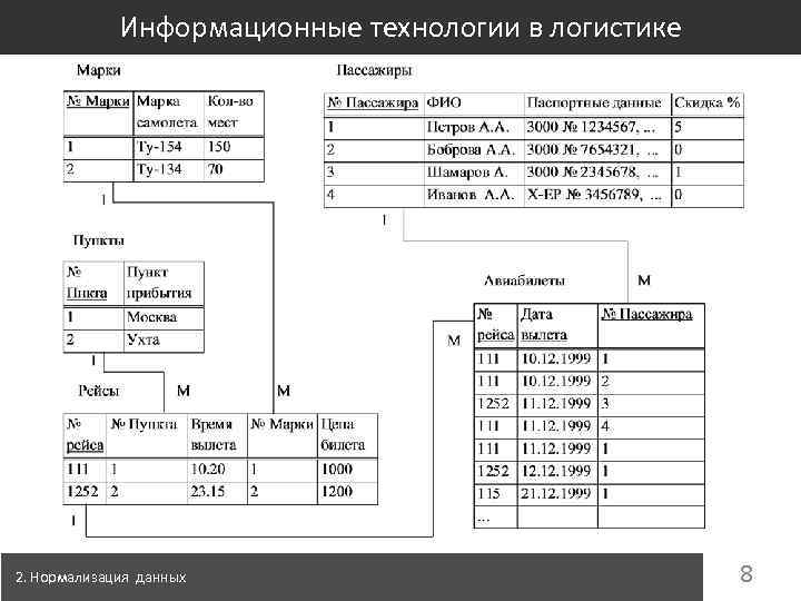 Информационные технологии в логистике 2. Нормализация данных 8 
