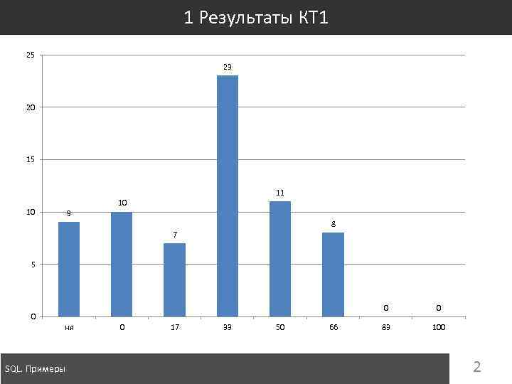 1 Результаты КТ 1 25 23 20 15 11 10 10 9 8 7