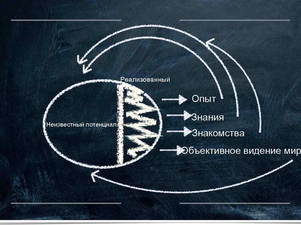 Реализованный Опыт Неизвестный потенциал Знания Знакомства Объективное видение мир 