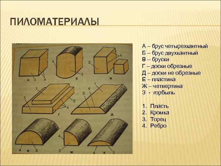 ПИЛОМАТЕРИАЛЫ А – брус четырехкантный Б – брус двухкантный В – бруски Г –