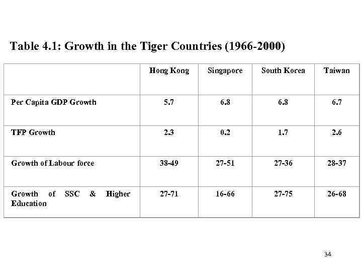 Table 4. 1: Growth in the Tiger Countries (1966 -2000) Hong Kong Singapore South