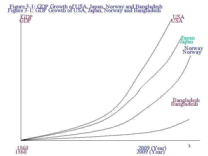 Figure 3 -1: GDP Growth of USA, Japan, Norway and Bangladesh GDP USA Japan