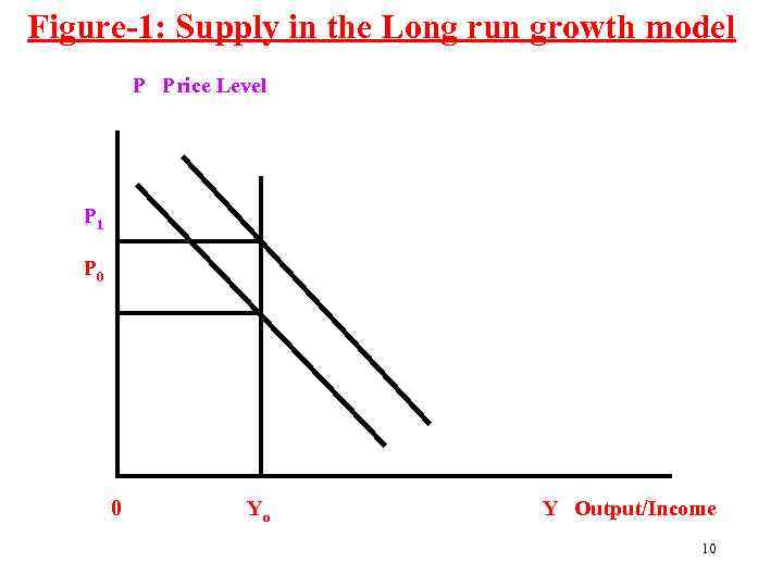 Figure-1: Supply in the Long run growth model P Price Level P 1 P