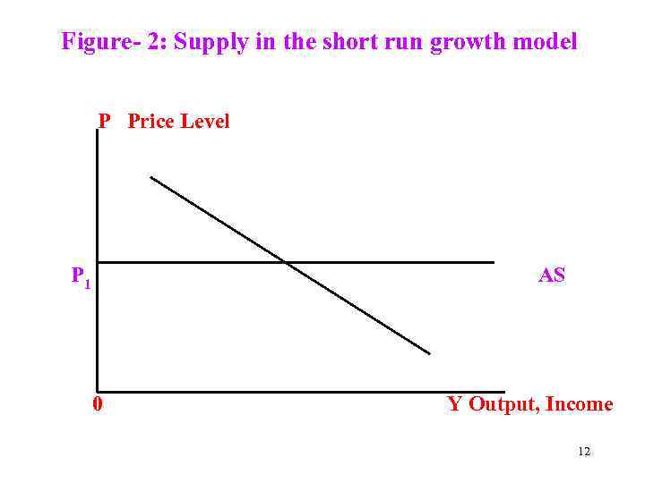 Figure- 2: Supply in the short run growth model P Price Level P 1