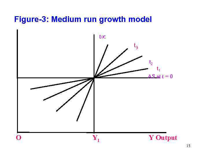 Figure-3: Medium run growth model t t 3 t 2 t 1 AS at