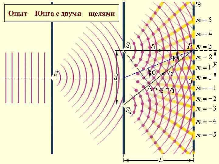 Опыт Юнга с двумя щелями 