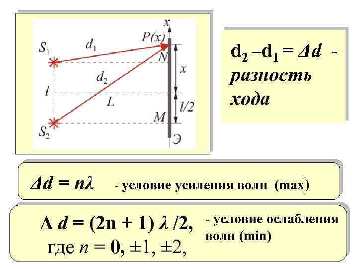 d 2 –d 1 = Δd разность хода Δd = nλ - условие усиления