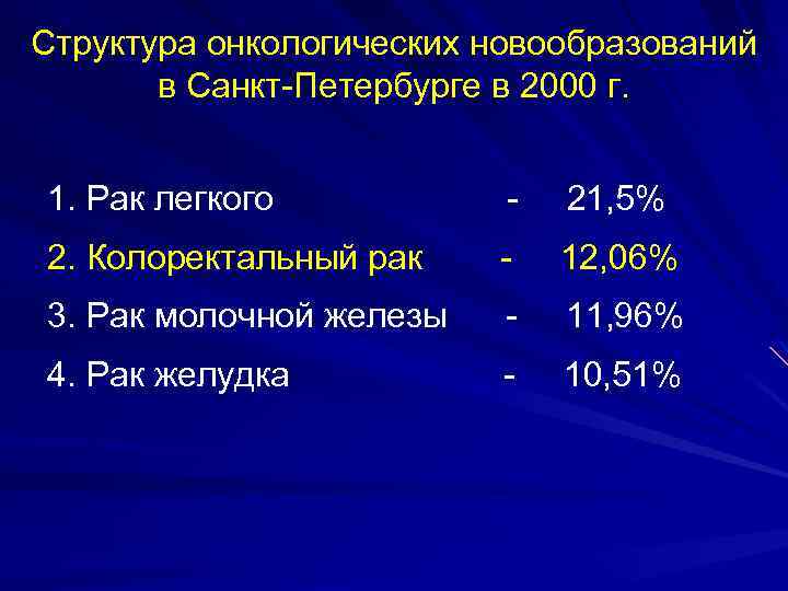 Структура онкологических новообразований в Санкт-Петербурге в 2000 г. 1. Рак легкого - 21, 5%