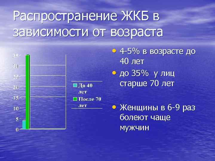 Распространение ЖКБ в зависимости от возраста • 4 5% в возрасте до • 40