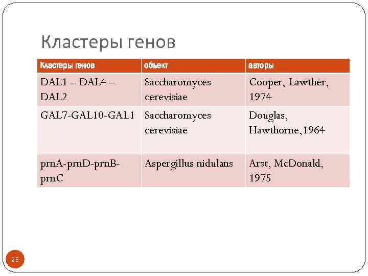 Кластеры генов объект авторы DAL 1 – DAL 4 – DAL 2 Saccharomyces cerevisiae