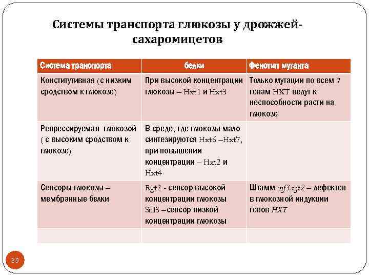 Системы транспорта глюкозы у дрожжейсахаромицетов Система транспорта Конститутивная (с низким сродством к глюкозе) белки