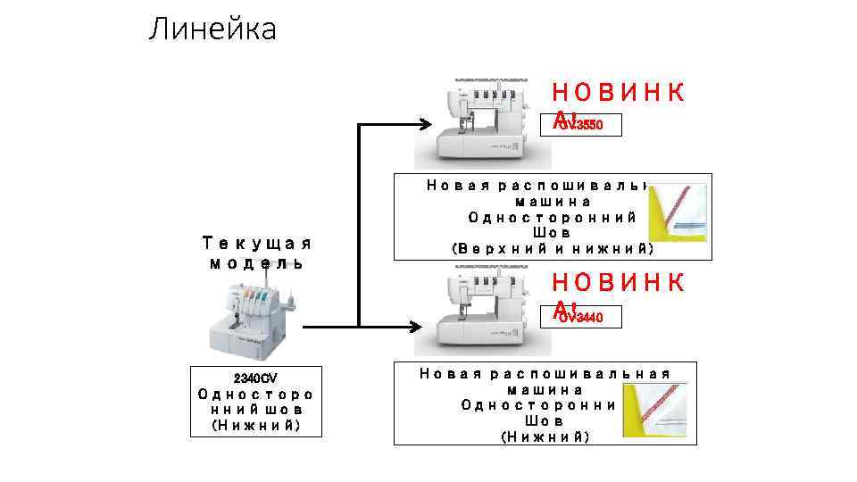 Линейка НОВИНК А! CV 3550 Текущая модель 2340 CV Односторо нний шов (Нижний) Новая