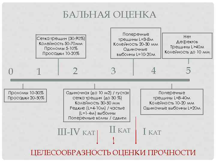 БАЛЬНАЯ ОЦЕНКА Сетка трещин (30 -90%) Колейность 50 -70 мм Проломы 5 -10% Просадки