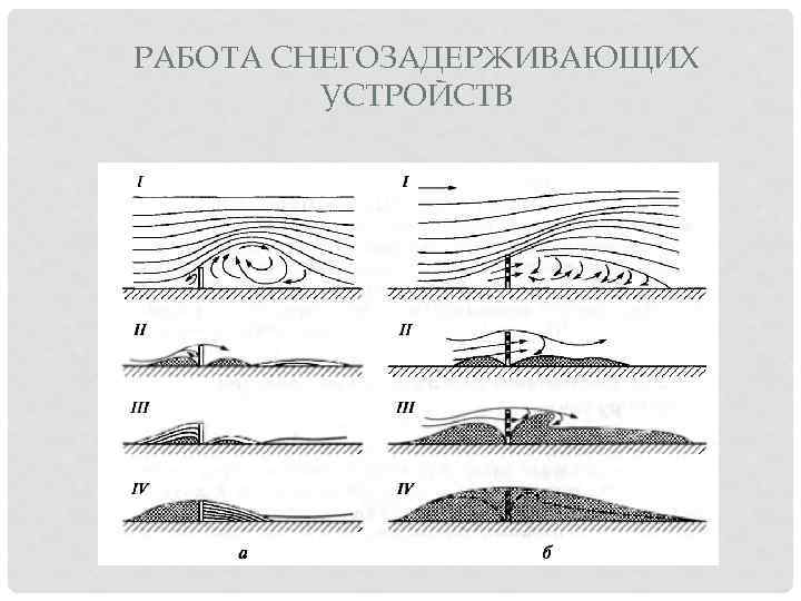 РАБОТА СНЕГОЗАДЕРЖИВАЮЩИХ УСТРОЙСТВ 