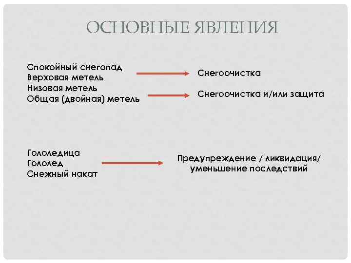 ОСНОВНЫЕ ЯВЛЕНИЯ Спокойный снегопад Верховая метель Низовая метель Общая (двойная) метель Гололедица Гололед Снежный