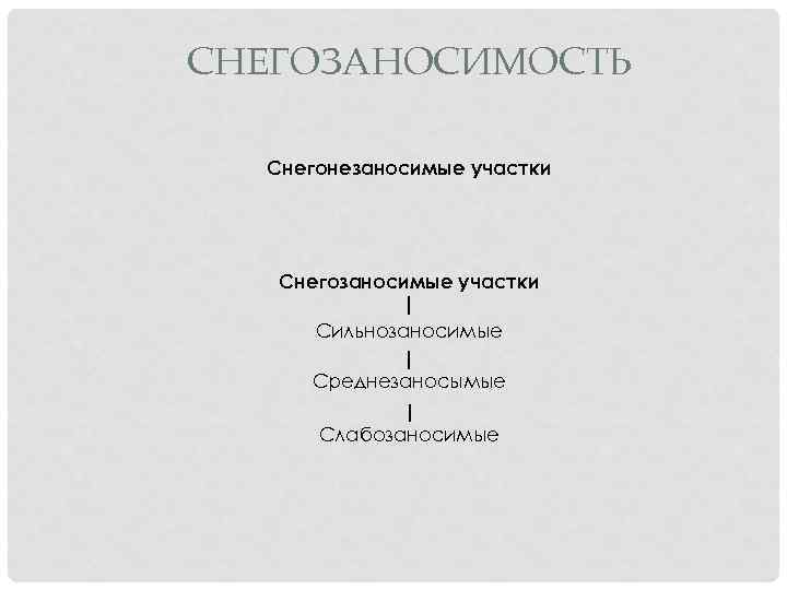 СНЕГОЗАНОСИМОСТЬ Снегонезаносимые участки Снегозаносимые участки Сильнозаносимые Среднезаносымые Слабозаносимые 