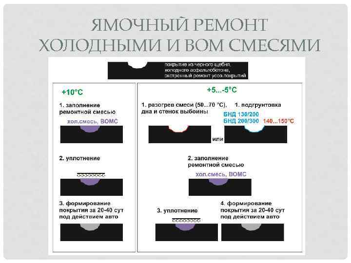 ЯМОЧНЫЙ РЕМОНТ ХОЛОДНЫМИ И ВОМ СМЕСЯМИ 