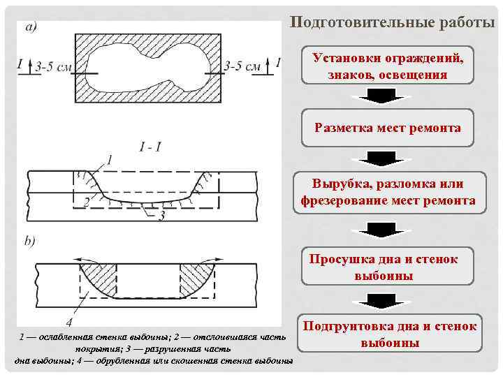 Подготовительные работы Установки ограждений, знаков, освещения Разметка мест ремонта Вырубка, разломка или фрезерование мест