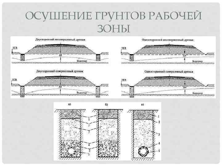 ОСУШЕНИЕ ГРУНТОВ РАБОЧЕЙ ЗОНЫ 