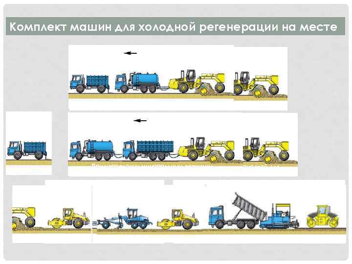 Комплект машин для холодной регенерации на месте Направление потока Распределитель Автоцистерна Распределитель мин. вяжущего