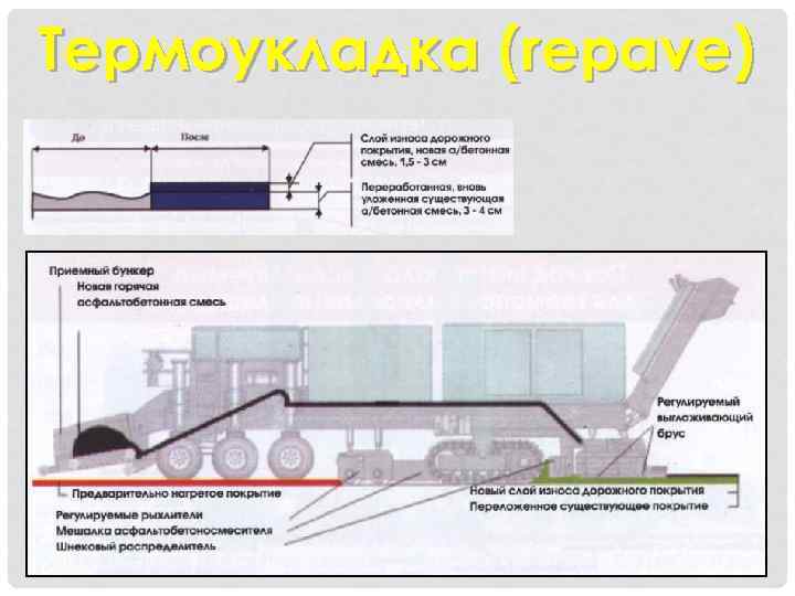 Термоукладка (repave) 