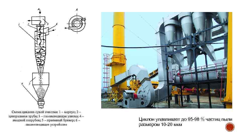 Схема циклона сухой очистки: 1 – корпус; 2 – центральная труба; 3 – газовыводящая