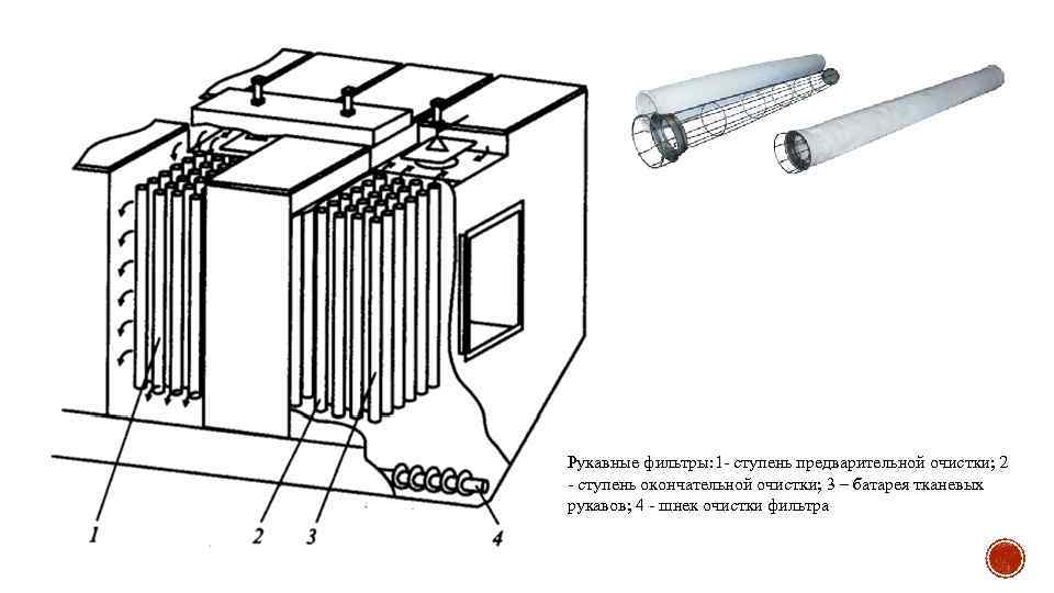 Рукавные фильтры: 1 - ступень предварительной очистки; 2 - ступень окончательной очистки; 3 –