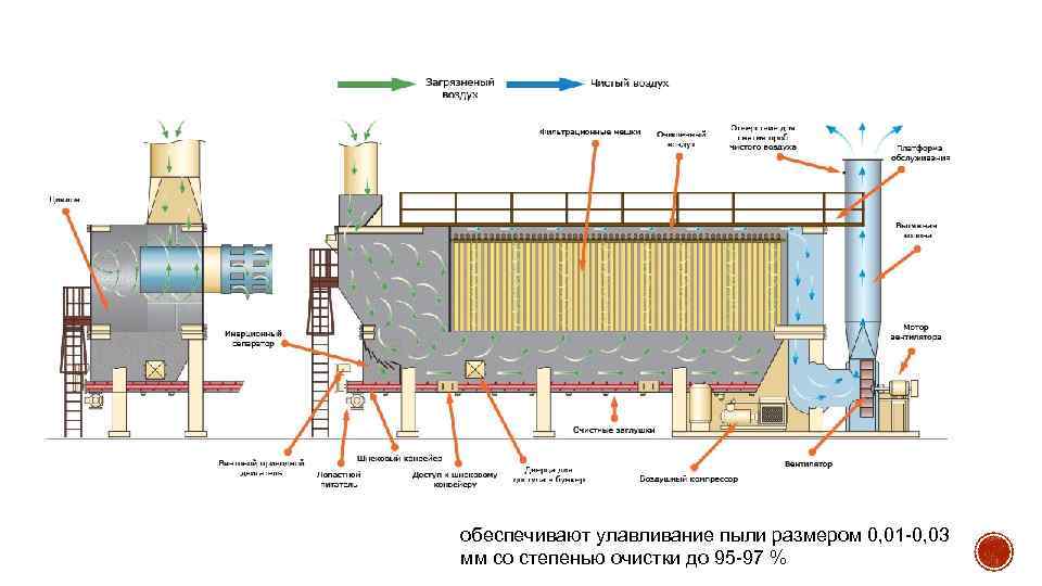 обеспечивают улавливание пыли размером 0, 01 -0, 03 мм со степенью очистки до 95