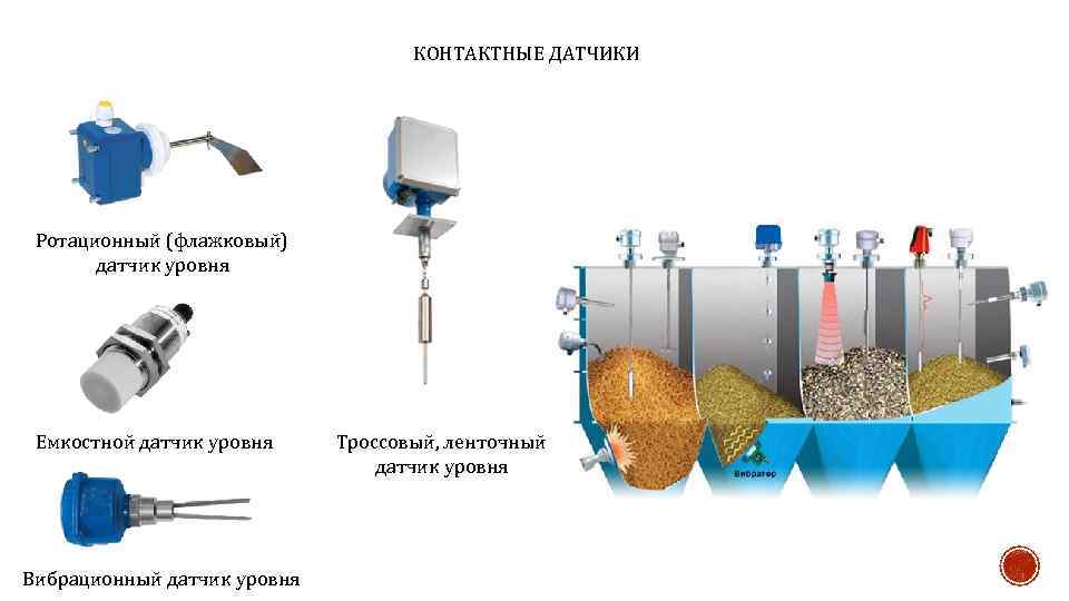 КОНТАКТНЫЕ ДАТЧИКИ Ротационный (флажковый) датчик уровня Емкостной датчик уровня Вибрационный датчик уровня Троссовый, ленточный