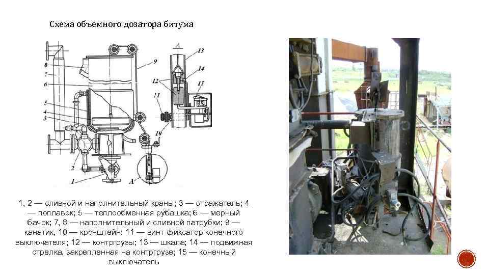 Схема объемного дозатора битума 1, 2 — сливной и наполнительный краны; 3 — отражатель;