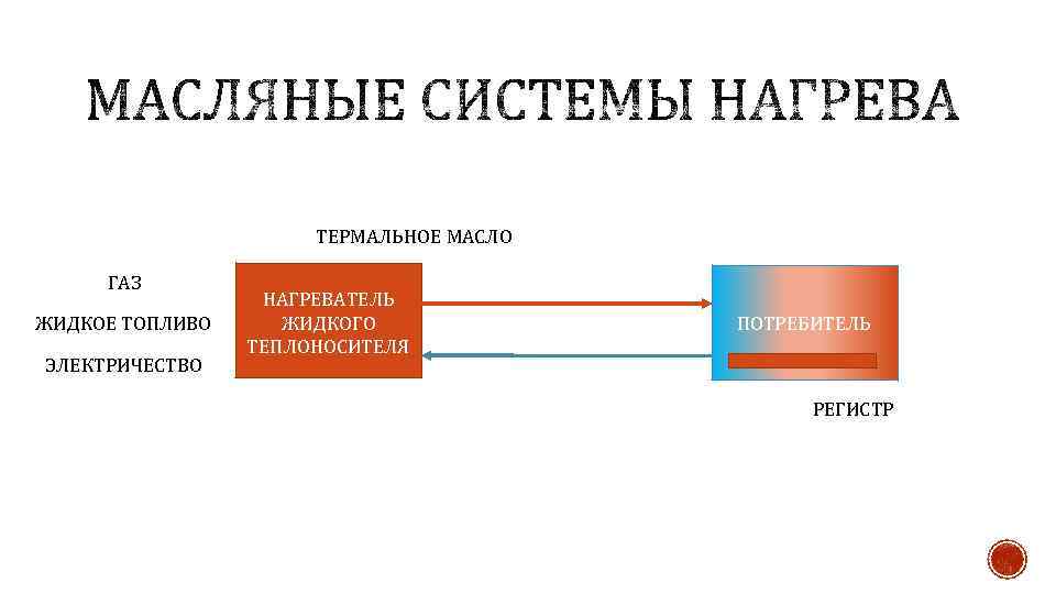 ТЕРМАЛЬНОЕ МАСЛО ГАЗ ЖИДКОЕ ТОПЛИВО ЭЛЕКТРИЧЕСТВО НАГРЕВАТЕЛЬ ЖИДКОГО ТЕПЛОНОСИТЕЛЯ ПОТРЕБИТЕЛЬ РЕГИСТР 