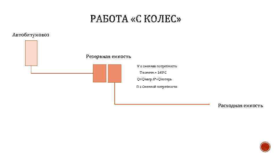 Автобитумовоз Резервная емкость V ≥ сменная потребность T конечн. = 145°С Q=Qнагр. б*+Qпотерь П