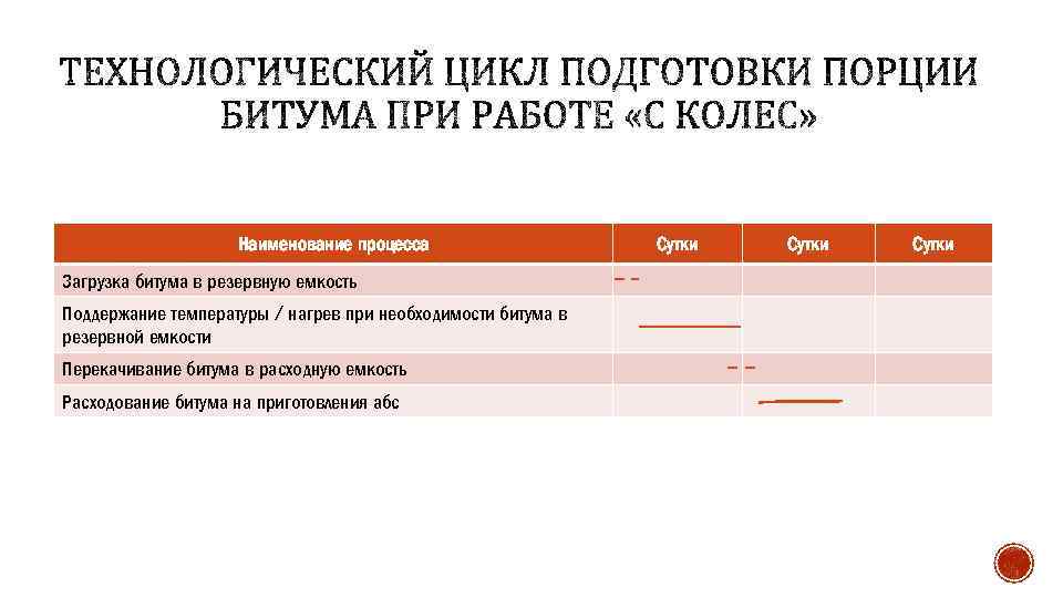 Наименование процесса Загрузка битума в резервную емкость Поддержание температуры / нагрев при необходимости битума