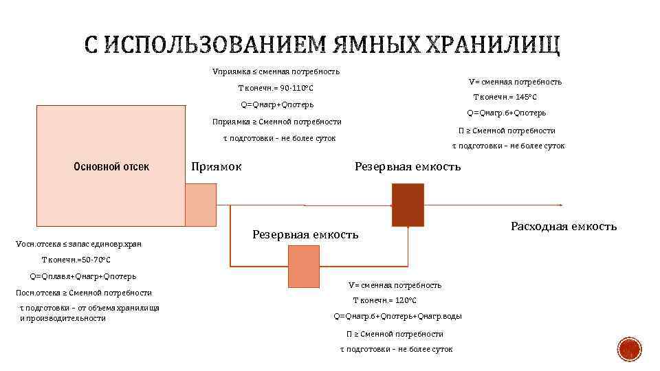 Vприямка ≤ сменная потребность V= сменная потребность T конечн. = 90 -110°С T конечн.