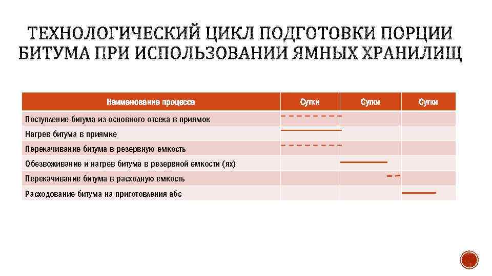 Наименование процесса Поступление битума из основного отсека в приямок Нагрев битума в приямке Перекачивание