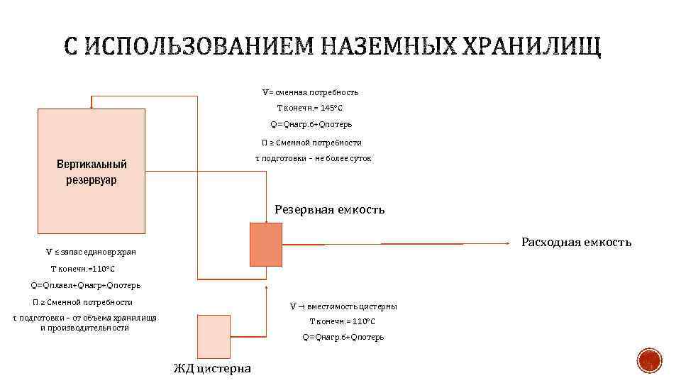 V= сменная потребность T конечн. = 145°С Q=Qнагр. б+Qпотерь П ≥ Сменной потребности τ