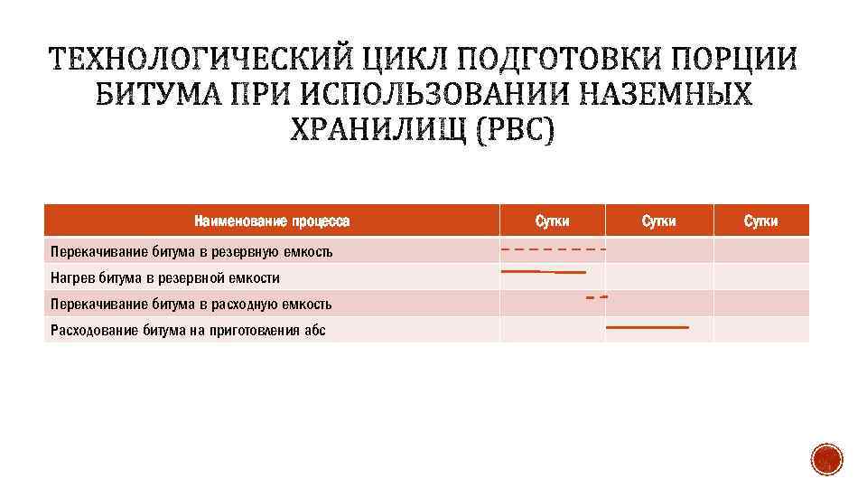 Наименование процесса Перекачивание битума в резервную емкость Нагрев битума в резервной емкости Перекачивание битума