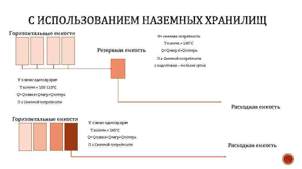 Горизонтальные емкости V= сменная потребность T конечн. = 145°С Резервная емкость Q=Qнагр. б+Qпотерь П