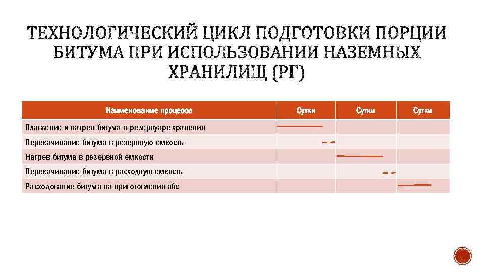 Наименование процесса Плавление и нагрев битума в резервуаре хранения Перекачивание битума в резервную емкость