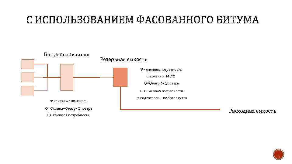 Битумоплавильня Резервная емкость V= сменная потребность T конечн. = 145°С Q=Qнагр. б+Qпотерь П ≥