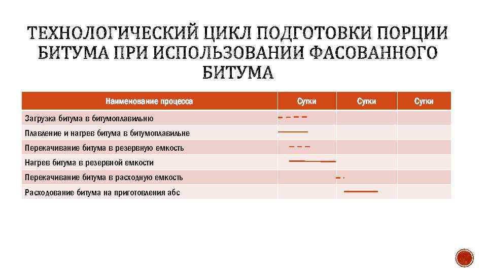 Наименование процесса Загрузка битума в битумоплавильню Плавление и нагрев битума в битумоплавильне Перекачивание битума