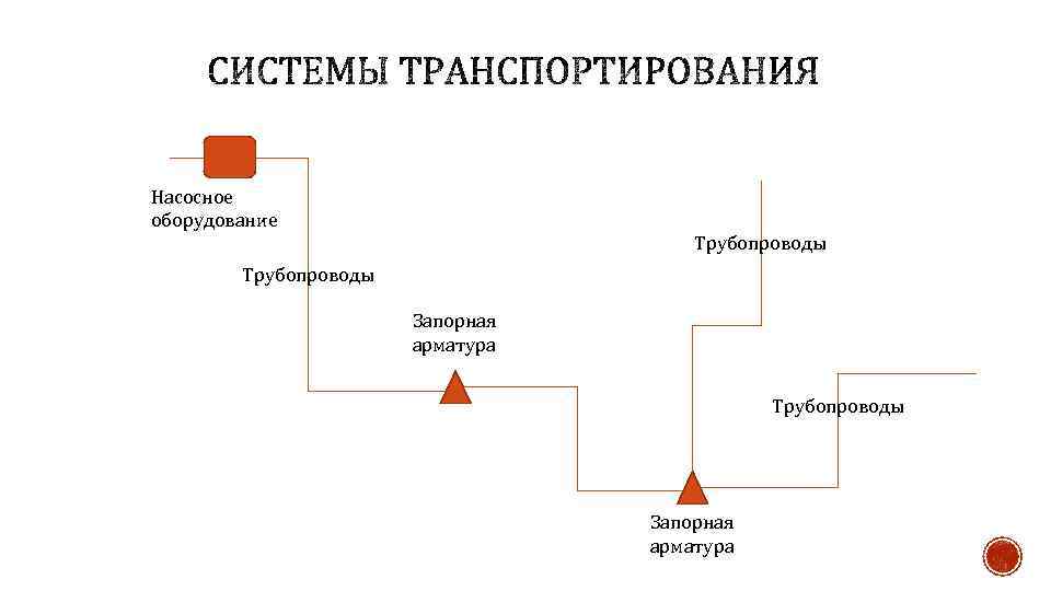 Насосное оборудование Трубопроводы Запорная арматура 