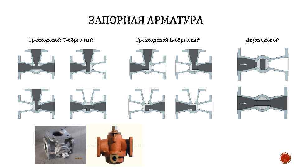 Трехходовой T-образный Трехходовой L-образный Двухходовой 