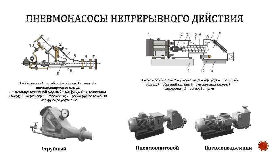 1 – Загрузочный патрубок; 2 – обратный клапан; 3 – интенсифицирующая камера; 4 –