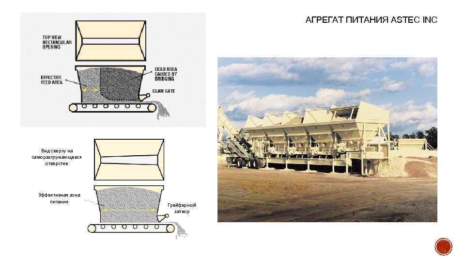 АГРЕГАТ ПИТАНИЯ ASTEC INC Вид сверху на саморазгружающееся отверстие Эффективная зона питания Грейферный затвор