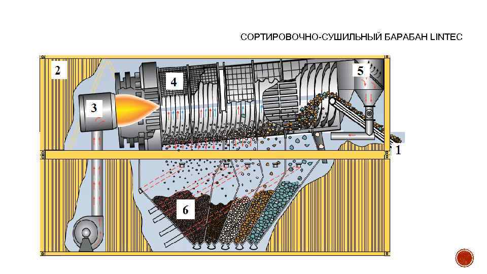 СОРТИРОВОЧНО-СУШИЛЬНЫЙ БАРАБАН LINTEC 
