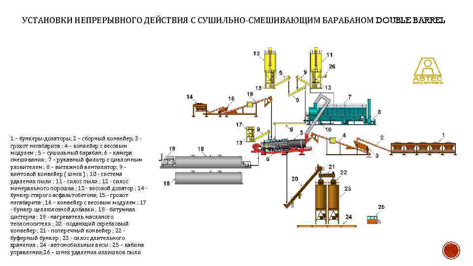 УСТАНОВКИ НЕПРЕРЫВНОГО ДЕЙСТВИЯ С СУШИЛЬНО-СМЕШИВАЮЩИМ БАРАБАНОМ DOUBLE BARREL 1 – бункеры-дозаторы; 2 – сборный