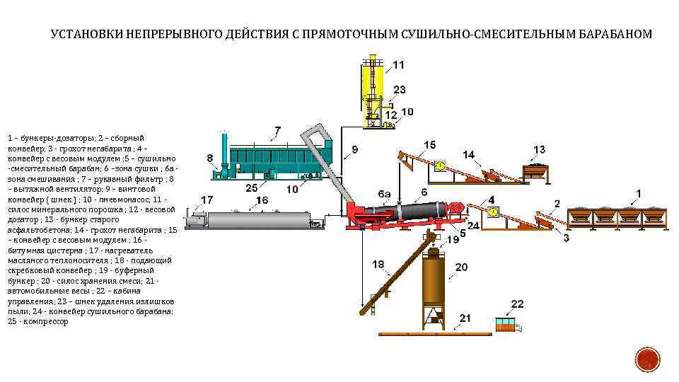 УСТАНОВКИ НЕПРЕРЫВНОГО ДЕЙСТВИЯ С ПРЯМОТОЧНЫМ СУШИЛЬНО-СМЕСИТЕЛЬНЫМ БАРАБАНОМ 1 – бункеры-дозаторы; 2 – сборный конвейер;